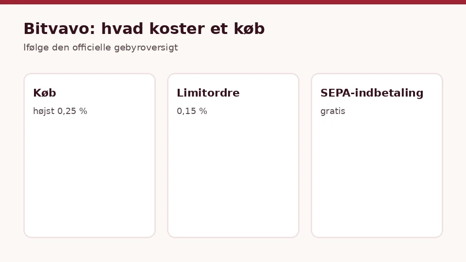 Bitvavo: gebyrer, når du vil købe kryptovaluta