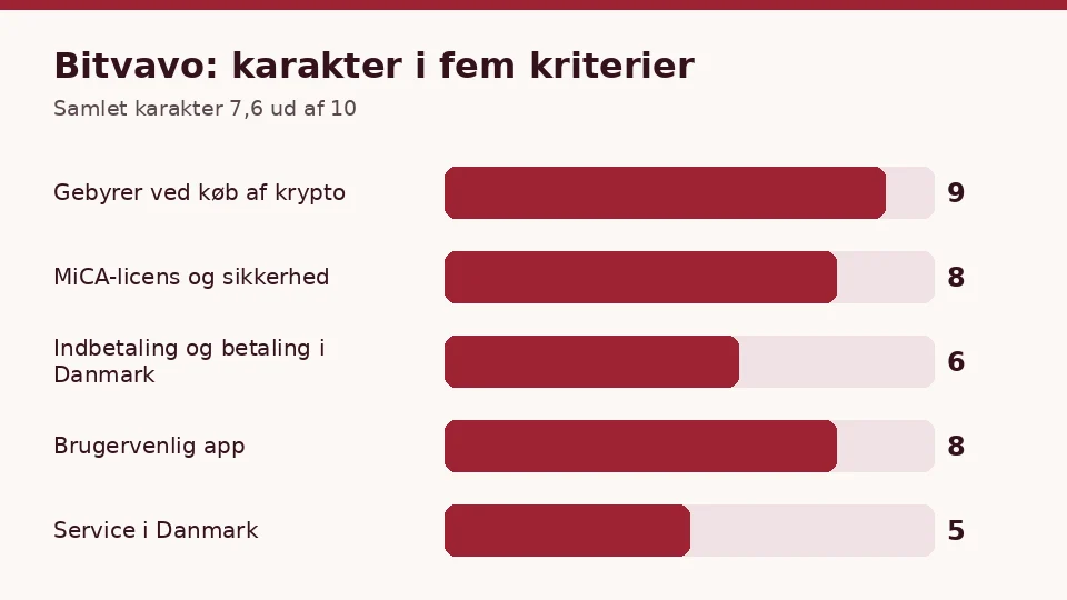 Bitvavo: karakterer for gebyrer, licens, betaling, app og service, når du vil købe kryptovaluta