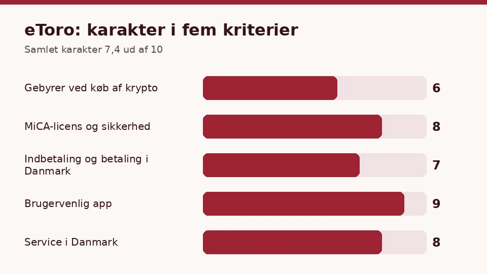 eToro: karakterer for gebyrer, licens, betaling, app og service, når du vil købe kryptovaluta