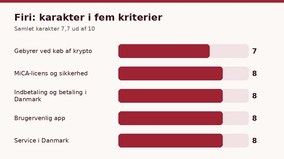 Firi: karakterer for gebyrer, licens, betaling, app og service, når du vil købe kryptovaluta