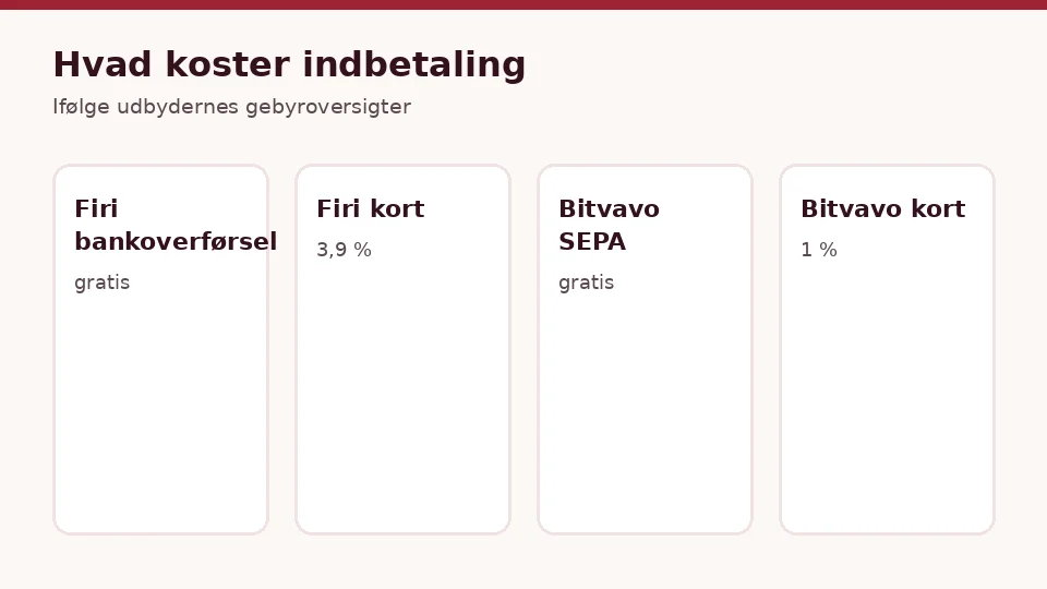 Hvad koster indbetaling, når du vil købe kryptovaluta: Firi bankoverførsel, Firi kort, Bitvavo SEPA, Bitvavo kort