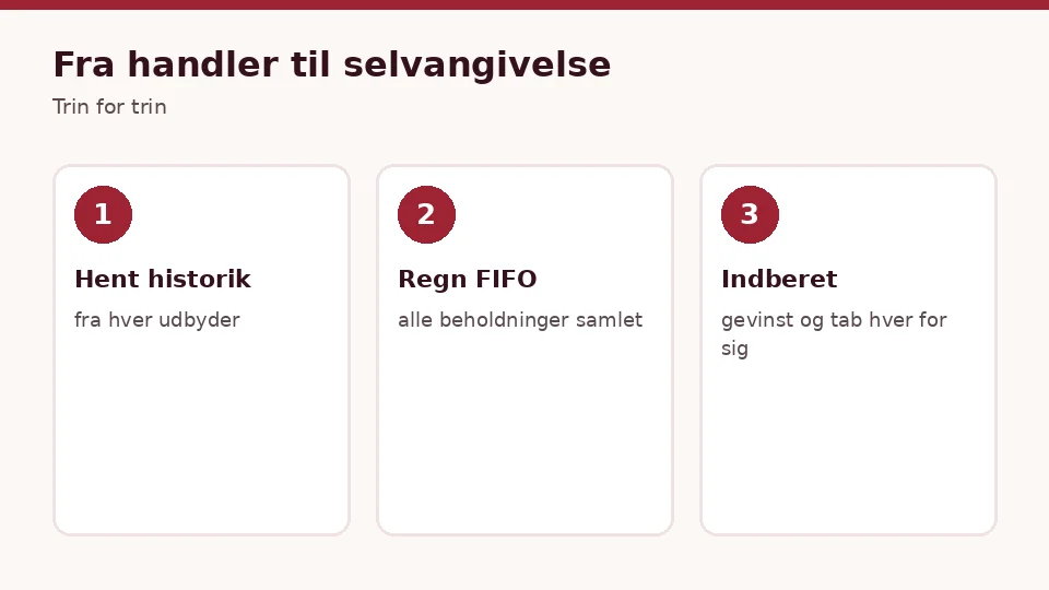 Fra handler til selvangivelse, når du vil købe kryptovaluta: hent historik, regn fifo, indberet