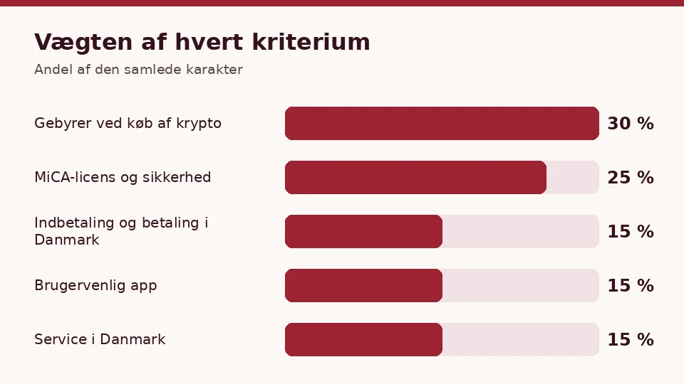 Vægten af de fem kriterier, når vi vurderer, hvor du kan købe kryptovaluta