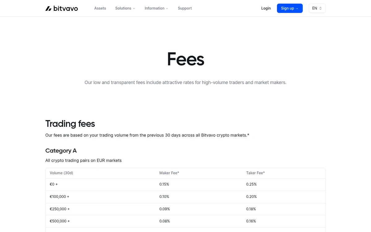 Bitvavos side med gebyrer, engelsk version – købe kryptovaluta hos Bitvavo